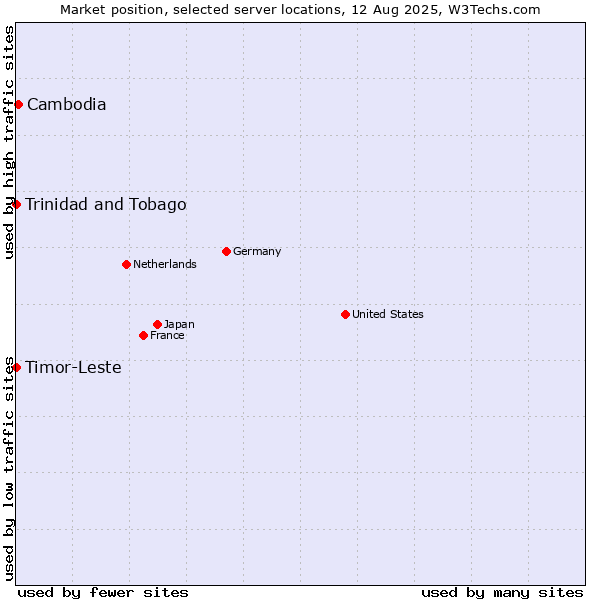 Market position of Cambodia vs. Timor-Leste vs. Trinidad and Tobago