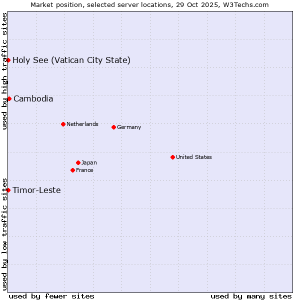 Market position of Cambodia vs. Timor-Leste vs. Holy See (Vatican City State)
