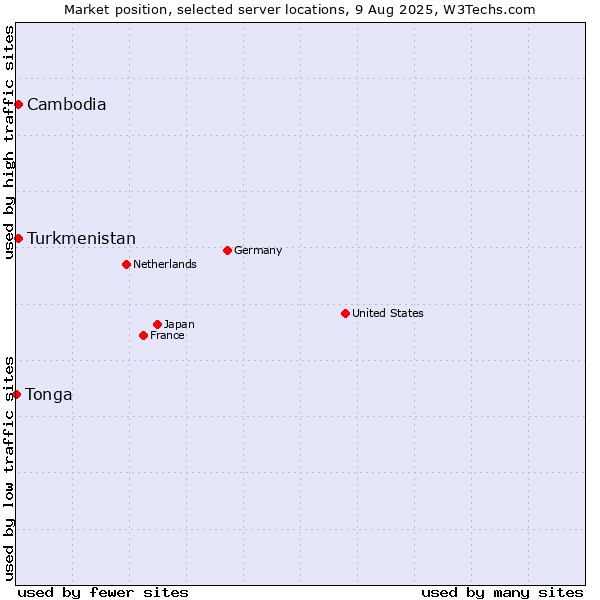 Market position of Turkmenistan vs. Cambodia vs. Tonga