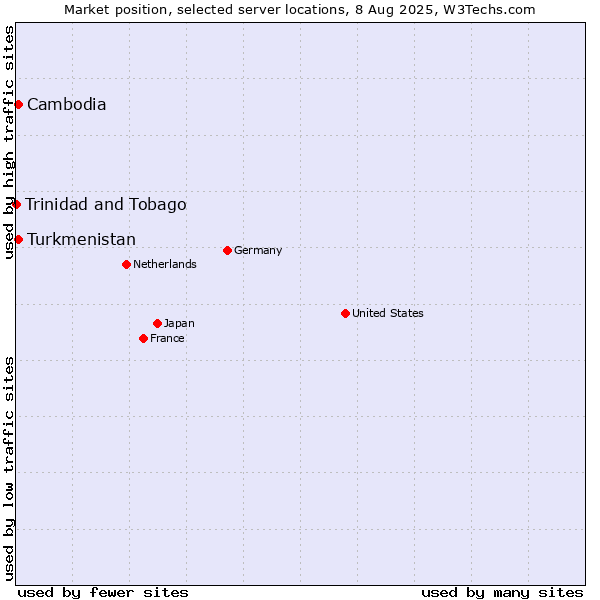 Market position of Turkmenistan vs. Cambodia vs. Trinidad and Tobago