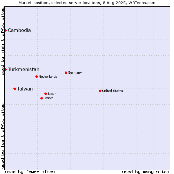 Market position of Taiwan vs. Turkmenistan vs. Cambodia