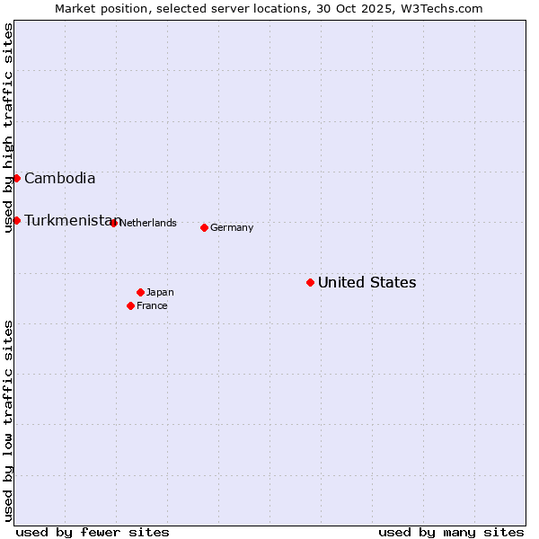 Market position of United States vs. Turkmenistan vs. Cambodia