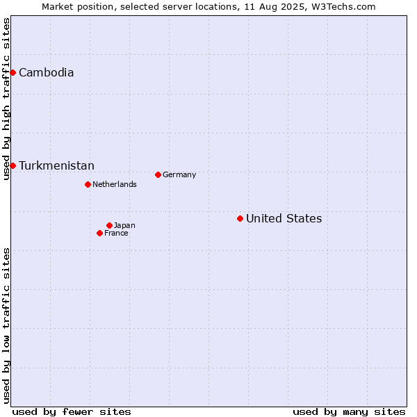 Market position of United States and territories vs. Turkmenistan vs. Cambodia