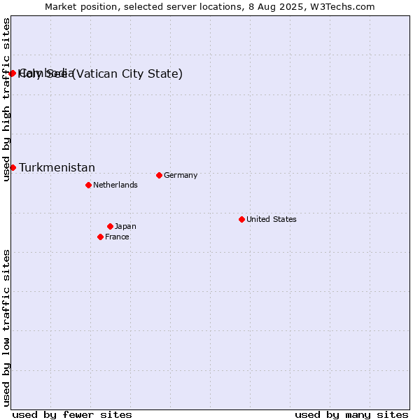 Market position of Turkmenistan vs. Cambodia vs. Holy See (Vatican City State)
