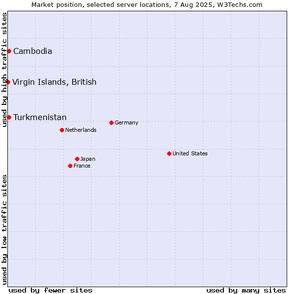 Market position of Turkmenistan vs. Cambodia vs. Virgin Islands, British