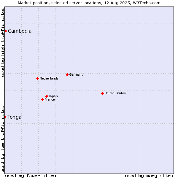Market position of Cambodia vs. Tonga