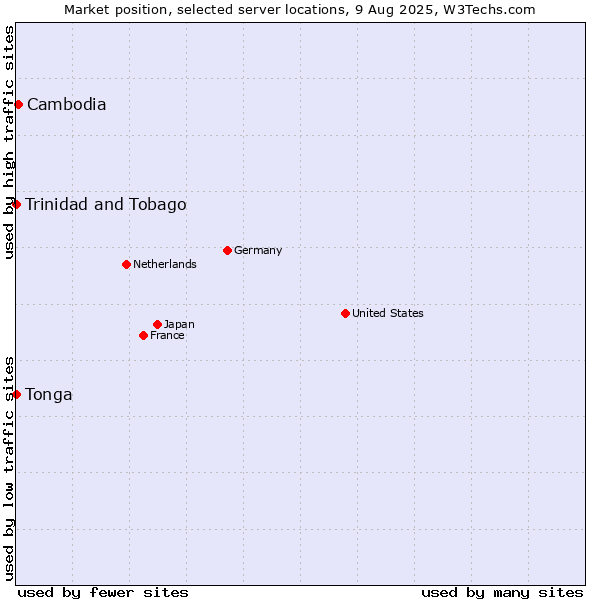 Market position of Cambodia vs. Trinidad and Tobago vs. Tonga