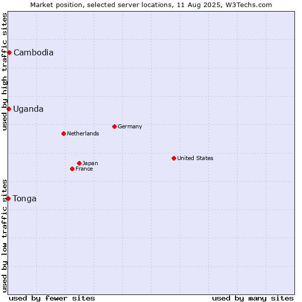 Market position of Cambodia vs. Uganda vs. Tonga