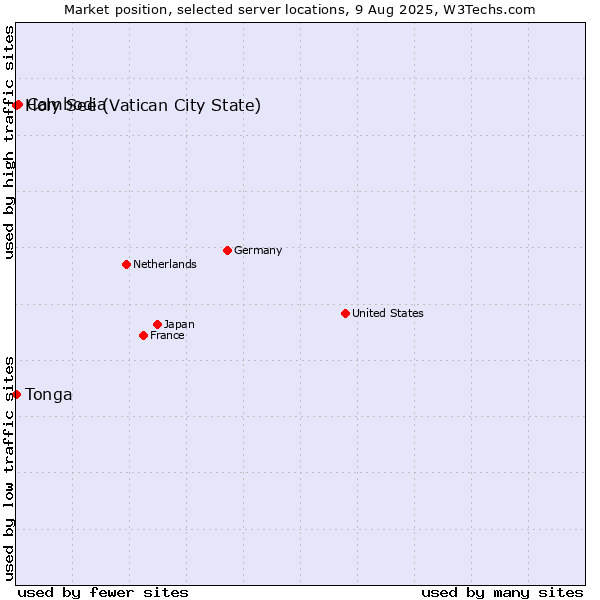 Market position of Cambodia vs. Holy See (Vatican City State) vs. Tonga