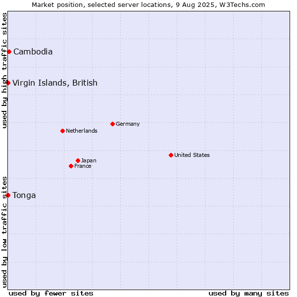 Market position of Cambodia vs. Virgin Islands, British vs. Tonga
