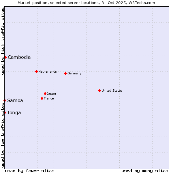 Market position of Cambodia vs. Samoa vs. Tonga