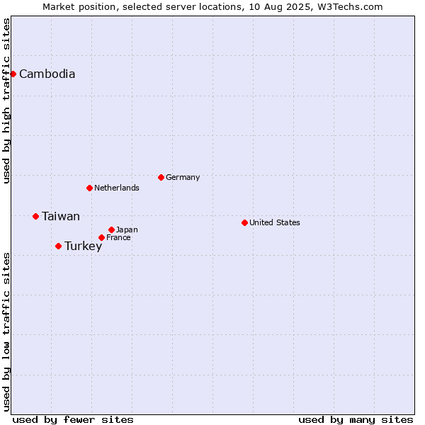 Market position of Turkey vs. Taiwan vs. Cambodia