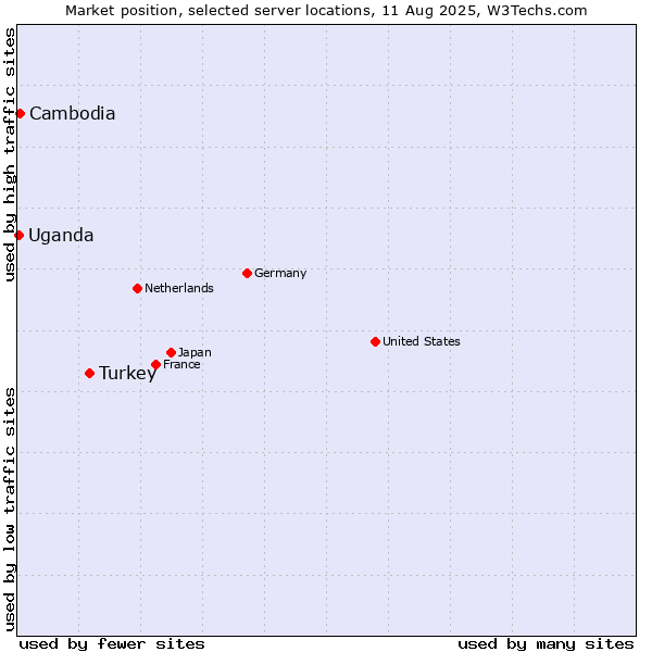 Market position of Turkey vs. Cambodia vs. Uganda