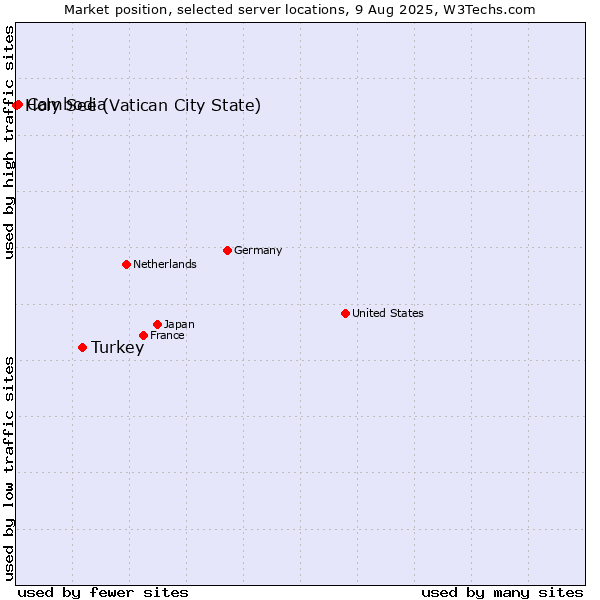 Market position of Turkey vs. Cambodia vs. Holy See (Vatican City State)