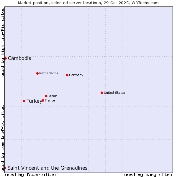 Market position of Turkey vs. Cambodia vs. Saint Vincent and the Grenadines