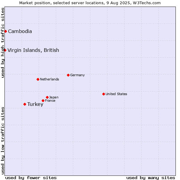 Market position of Turkey vs. Cambodia vs. Virgin Islands, British