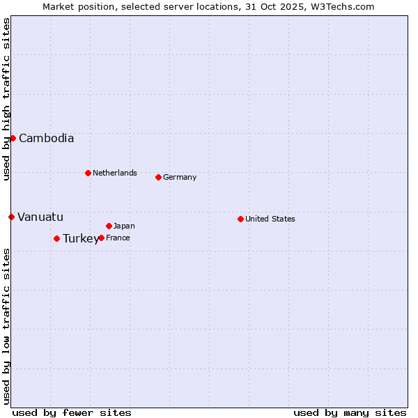 Market position of Turkey vs. Cambodia vs. Vanuatu
