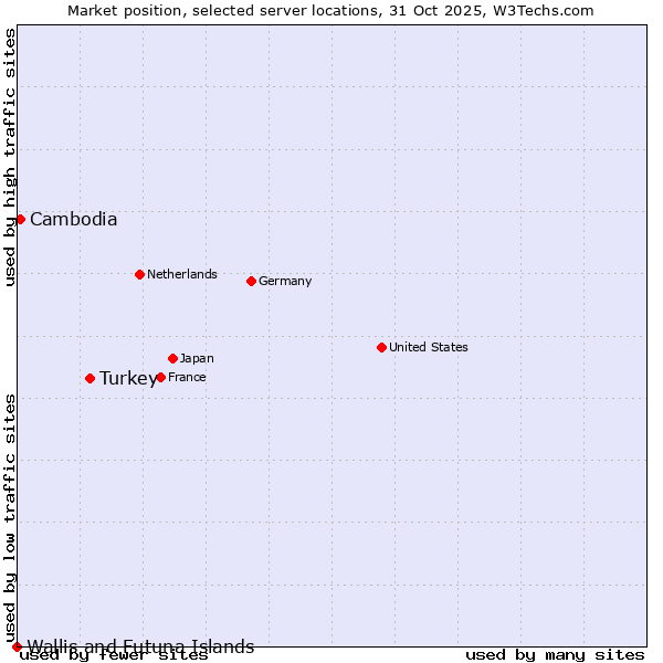 Market position of Turkey vs. Cambodia vs. Wallis and Futuna Islands