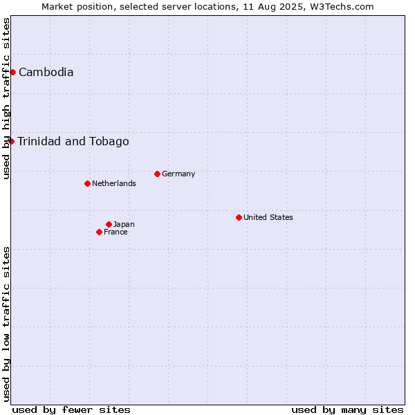 Market position of Cambodia vs. Trinidad and Tobago