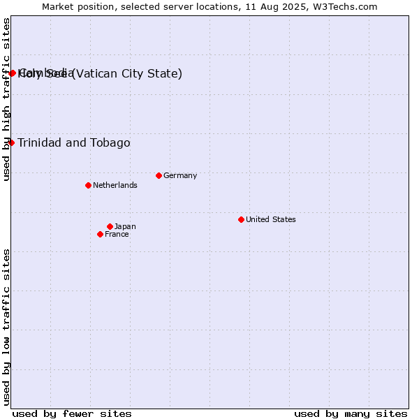 Market position of Cambodia vs. Holy See (Vatican City State) vs. Trinidad and Tobago