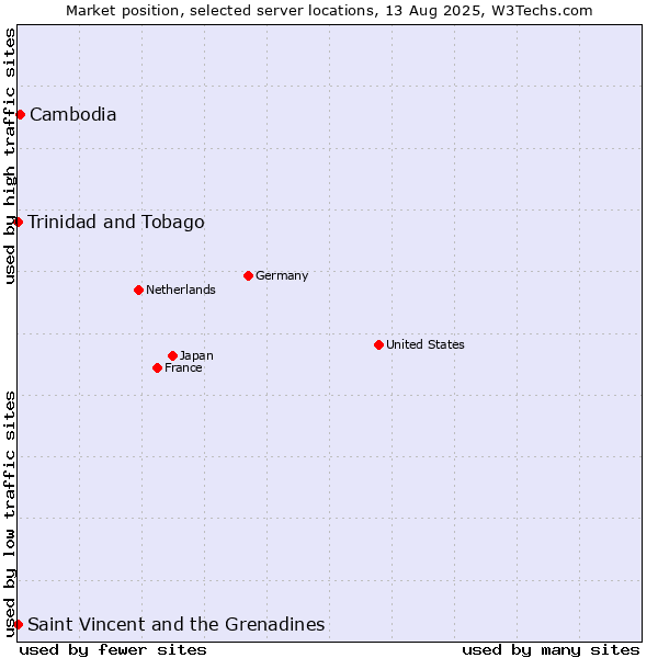 Market position of Cambodia vs. Trinidad and Tobago vs. Saint Vincent and the Grenadines