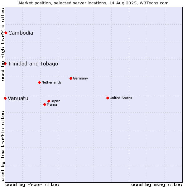 Market position of Cambodia vs. Trinidad and Tobago vs. Vanuatu