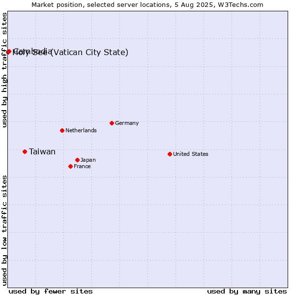 Market position of Taiwan vs. Cambodia vs. Holy See (Vatican City State)
