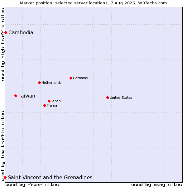 Market position of Taiwan vs. Cambodia vs. Saint Vincent and the Grenadines