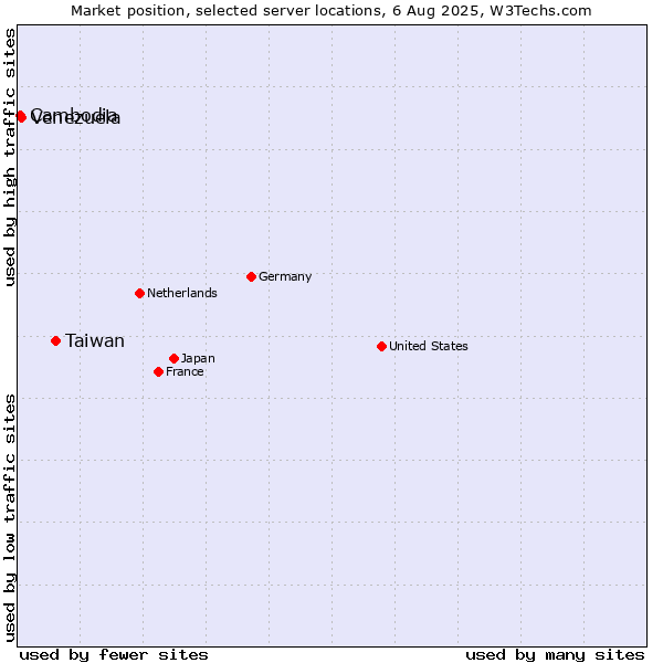 Market position of Taiwan vs. Venezuela vs. Cambodia