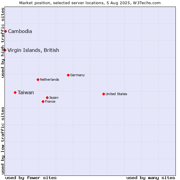 Market position of Taiwan vs. Cambodia vs. Virgin Islands, British