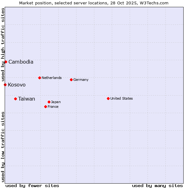 Market position of Taiwan vs. Cambodia vs. Kosovo