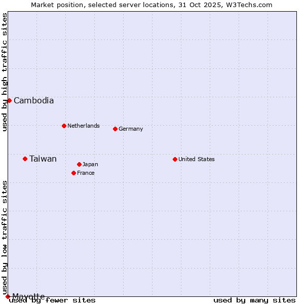 Market position of Taiwan vs. Cambodia vs. Mayotte