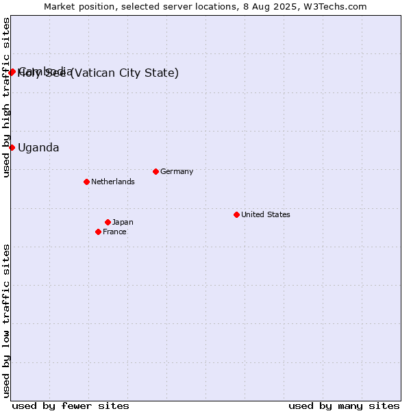 Market position of Cambodia vs. Uganda vs. Holy See (Vatican City State)