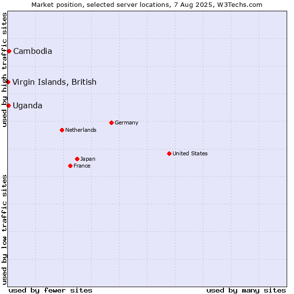 Market position of Cambodia vs. Uganda vs. Virgin Islands, British