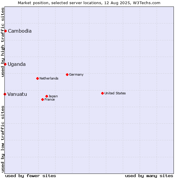 Market position of Cambodia vs. Uganda vs. Vanuatu