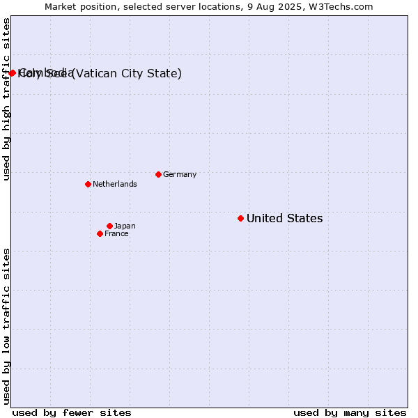 Market position of United States vs. Cambodia vs. Holy See (Vatican City State)