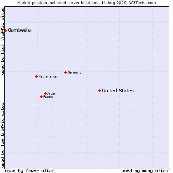 Market position of United States vs. Venezuela vs. Cambodia
