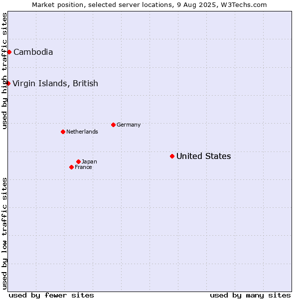 Market position of United States vs. Cambodia vs. Virgin Islands, British