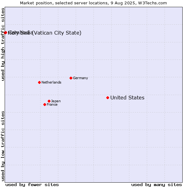 Market position of United States and territories vs. Cambodia vs. Holy See (Vatican City State)