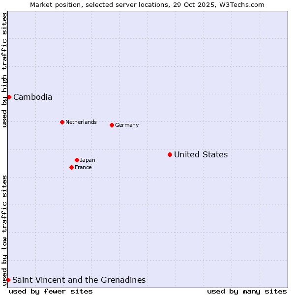 Market position of United States and territories vs. Cambodia vs. Saint Vincent and the Grenadines
