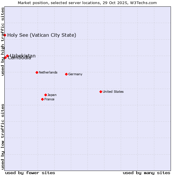 Market position of Uzbekistan vs. Cambodia vs. Holy See (Vatican City State)