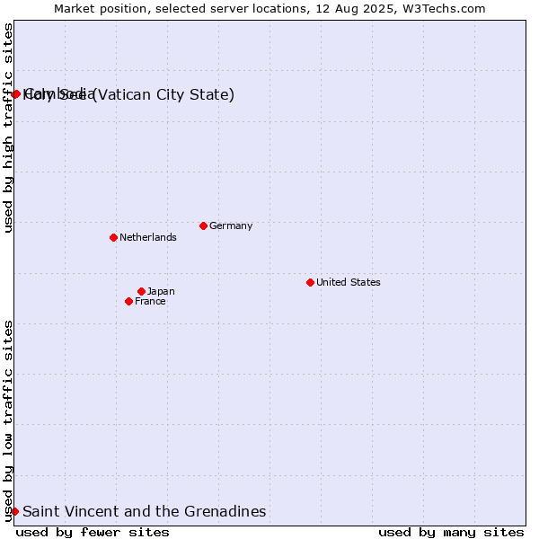 Market position of Cambodia vs. Holy See (Vatican City State) vs. Saint Vincent and the Grenadines