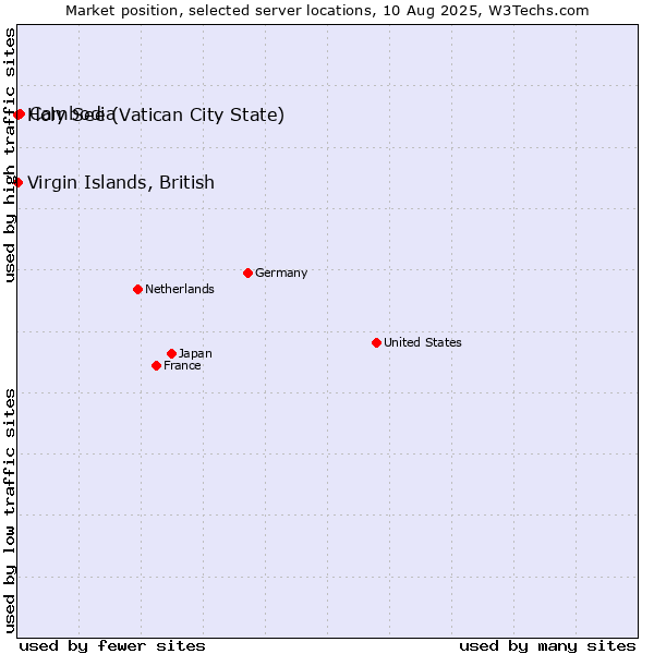 Market position of Cambodia vs. Holy See (Vatican City State) vs. Virgin Islands, British