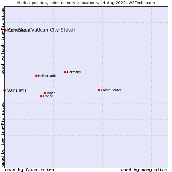 Market position of Cambodia vs. Holy See (Vatican City State) vs. Vanuatu
