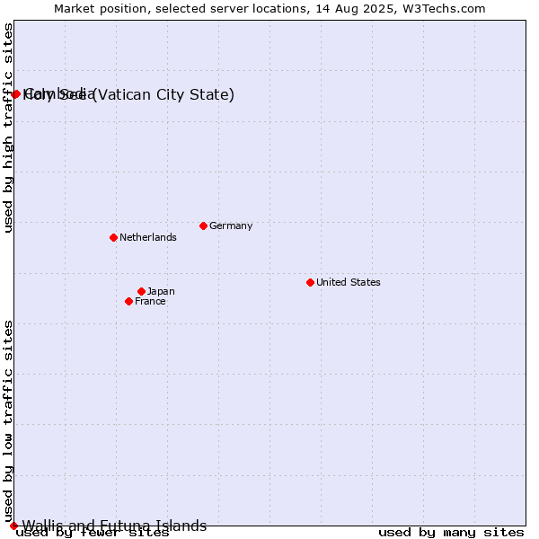 Market position of Cambodia vs. Holy See (Vatican City State) vs. Wallis and Futuna Islands