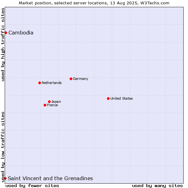 Market position of Cambodia vs. Saint Vincent and the Grenadines