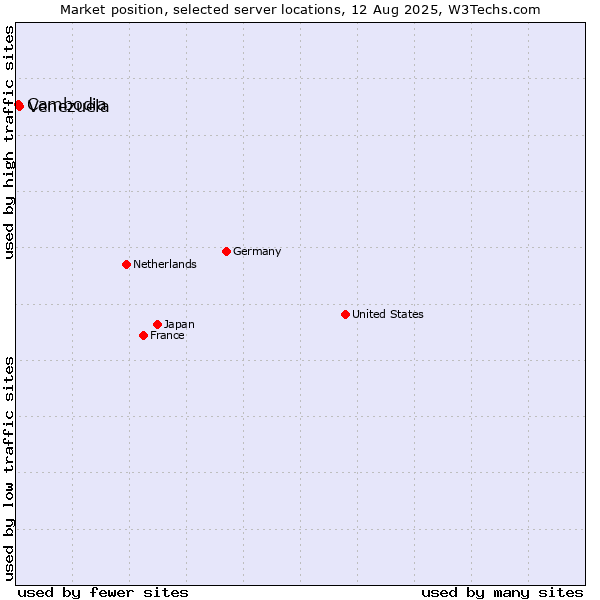 Market position of Venezuela vs. Cambodia