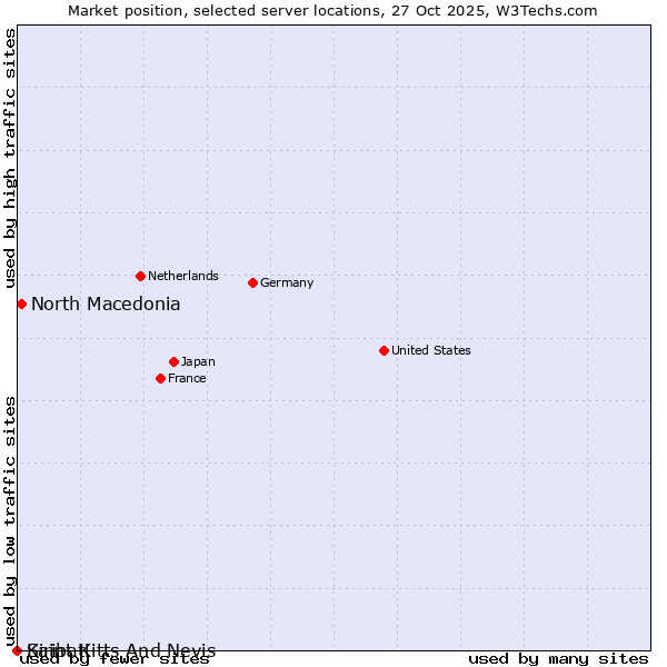 Market position of North Macedonia vs. Kiribati vs. Saint Kitts And Nevis