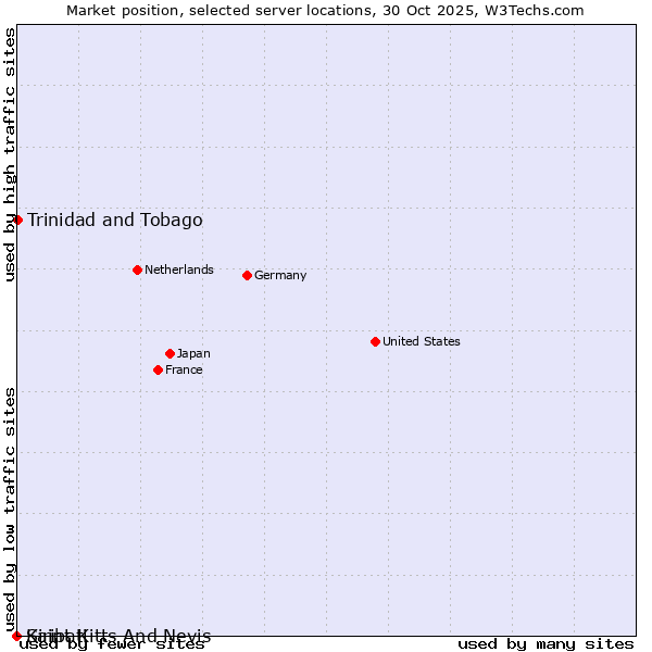 Market position of Trinidad and Tobago vs. Kiribati vs. Saint Kitts And Nevis