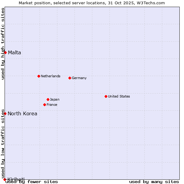 Market position of Malta vs. North Korea vs. Kiribati